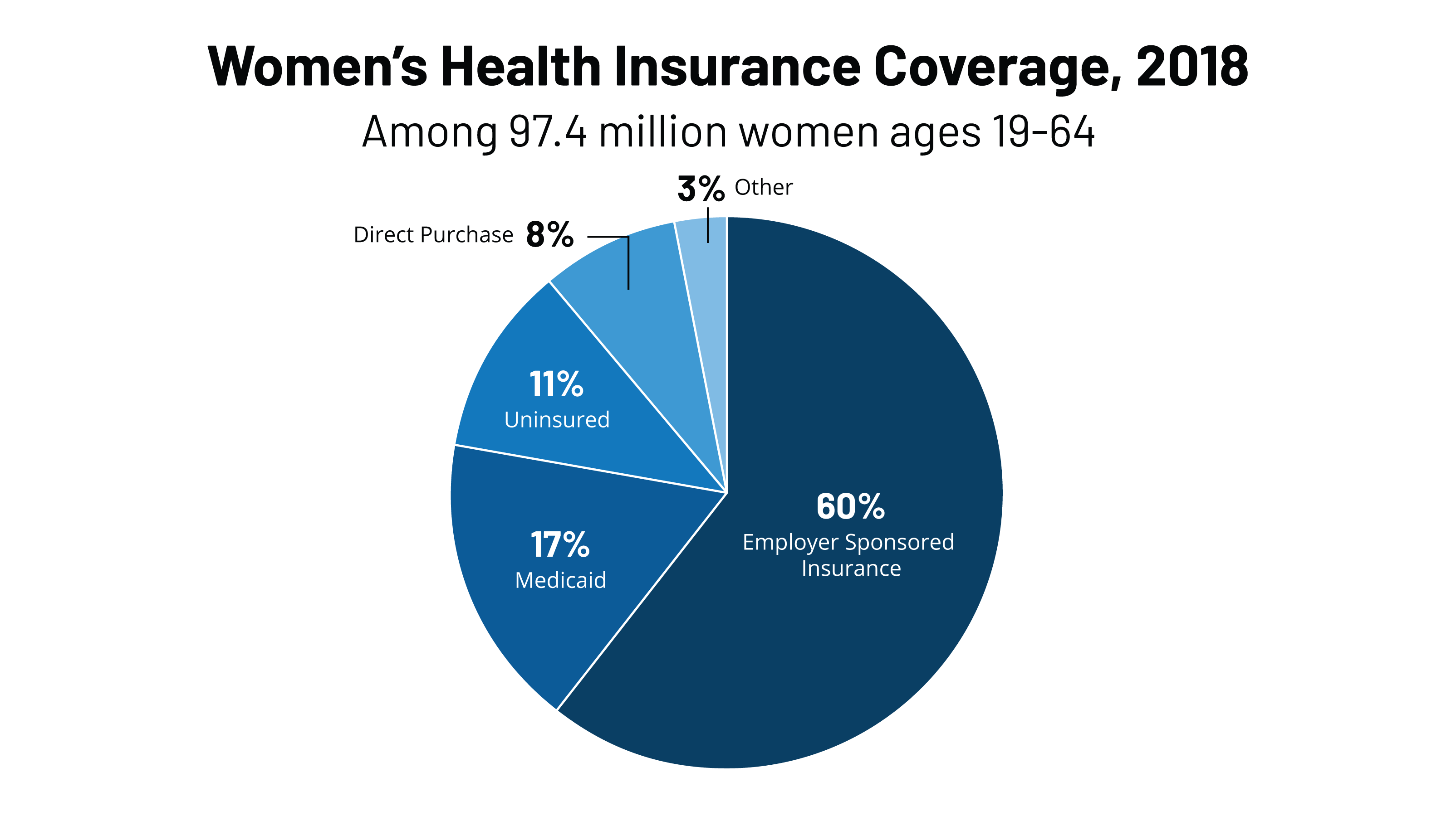 Women S Health Insurance Coverage Kff