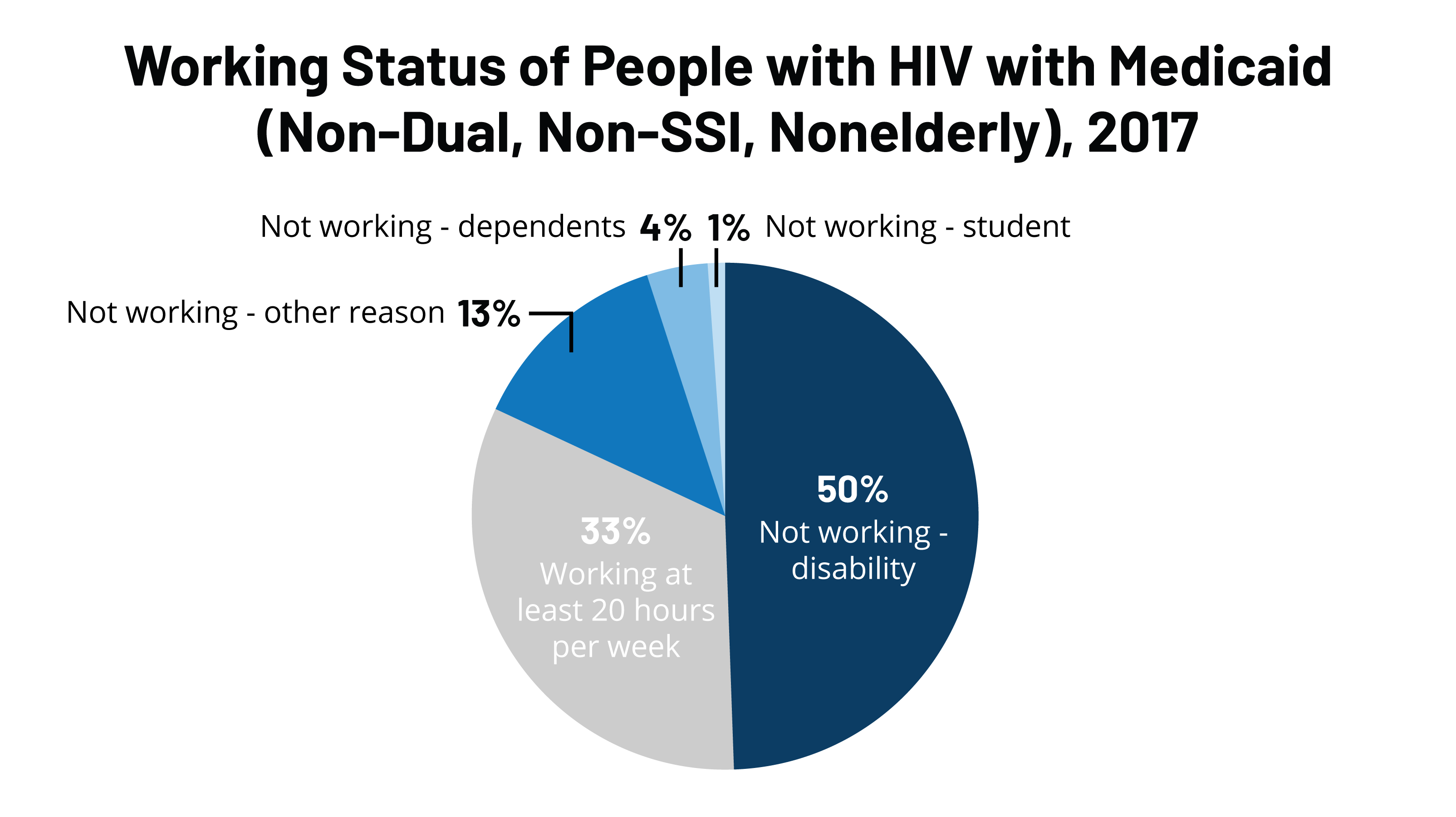 Medicaid Work Requirements and People with HIV KFF
