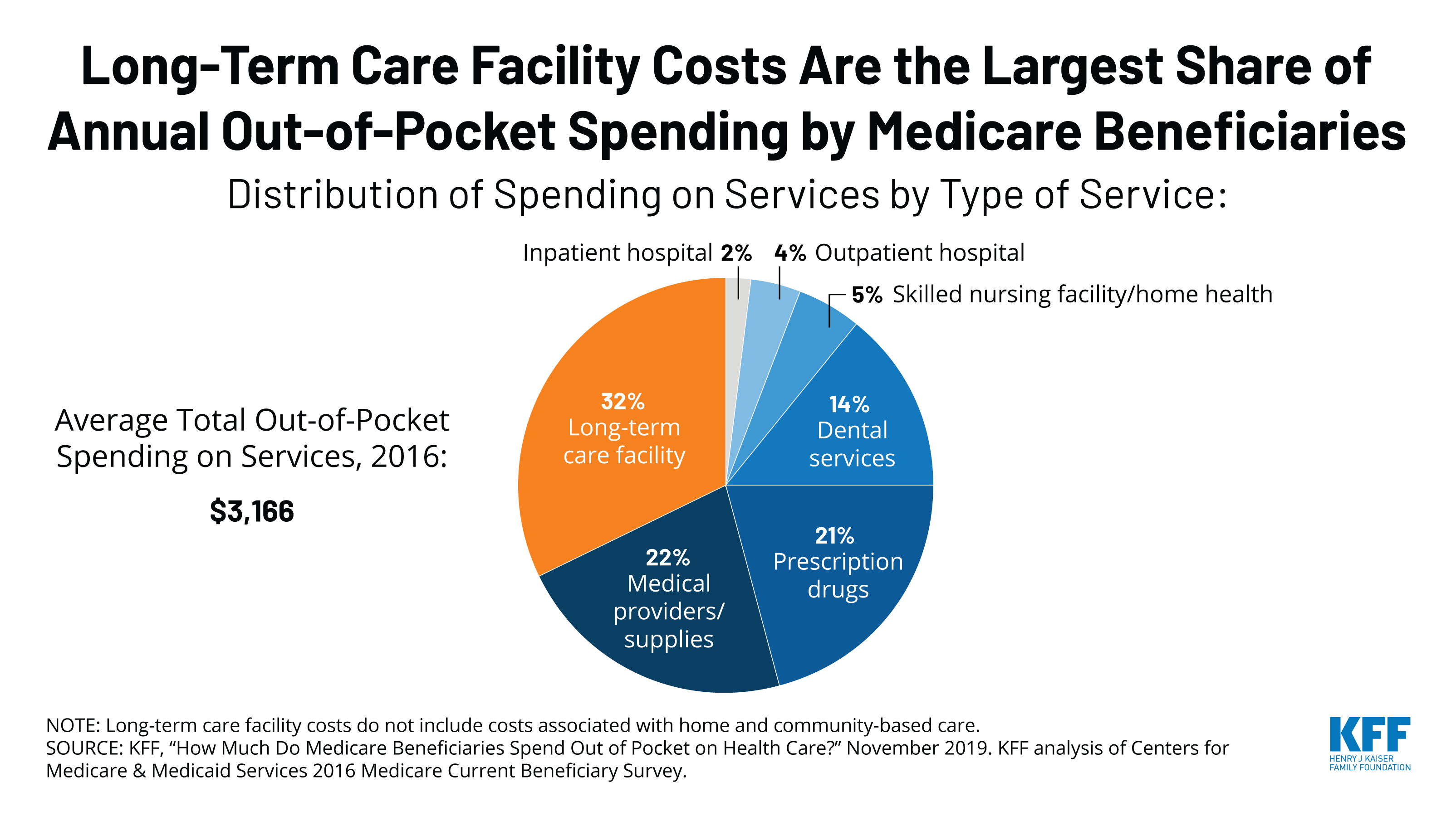Long-Term Care Facility Costs Are the Largest Share of Annual Out-of