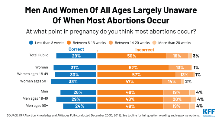 Men and Women of All Ages Largely Unaware of When Most Abortions Occur