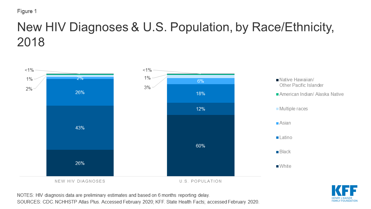 Black Americans and HIV/AIDS The Basics