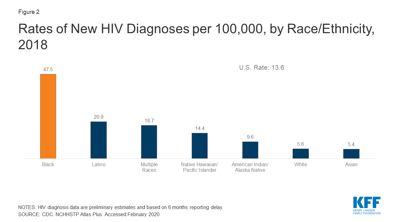 Black Americans and HIV/AIDS The Basics pic