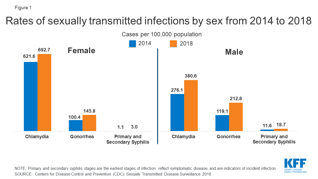 Sexually Transmitted Infections Stis An Overview Payment And