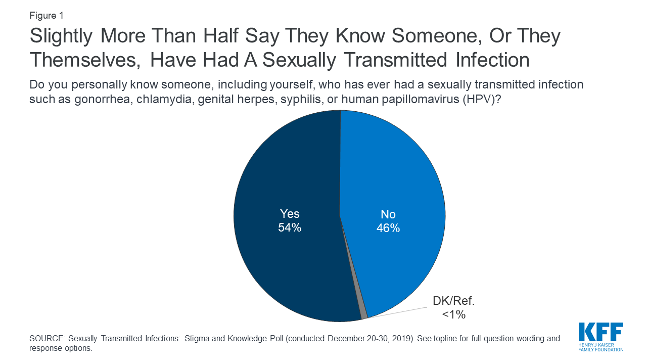 Percentage Of Americans With Herpes