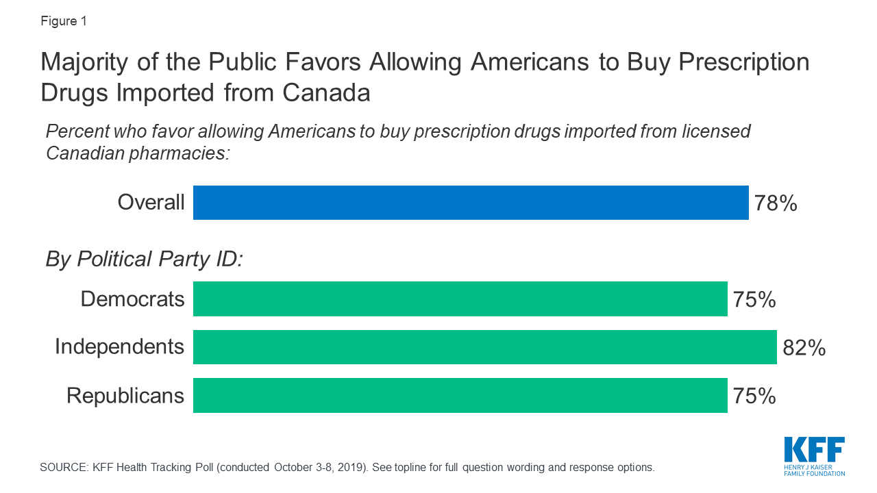 10 Faqs On Prescription Drug Importation Kff