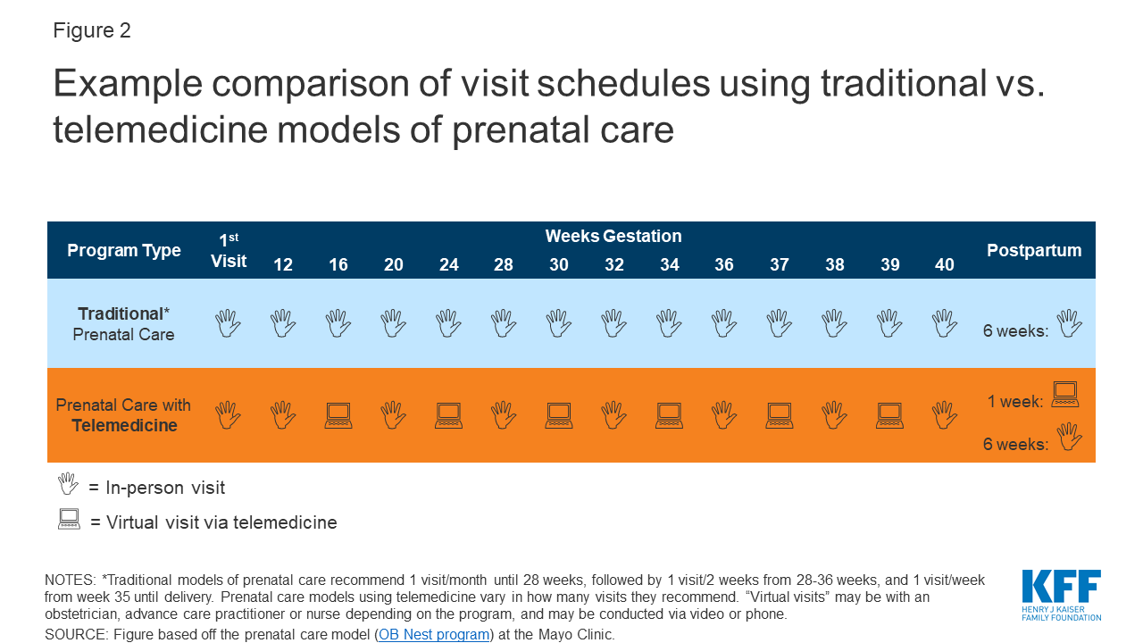 Telemedicine and Pregnancy Care KFF