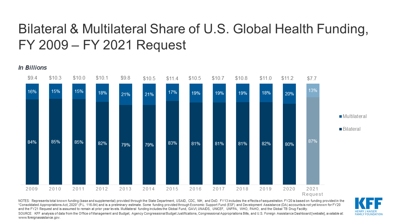 Bilateral & Multilateral Share of U.S. Global Health Funding, FY 2009