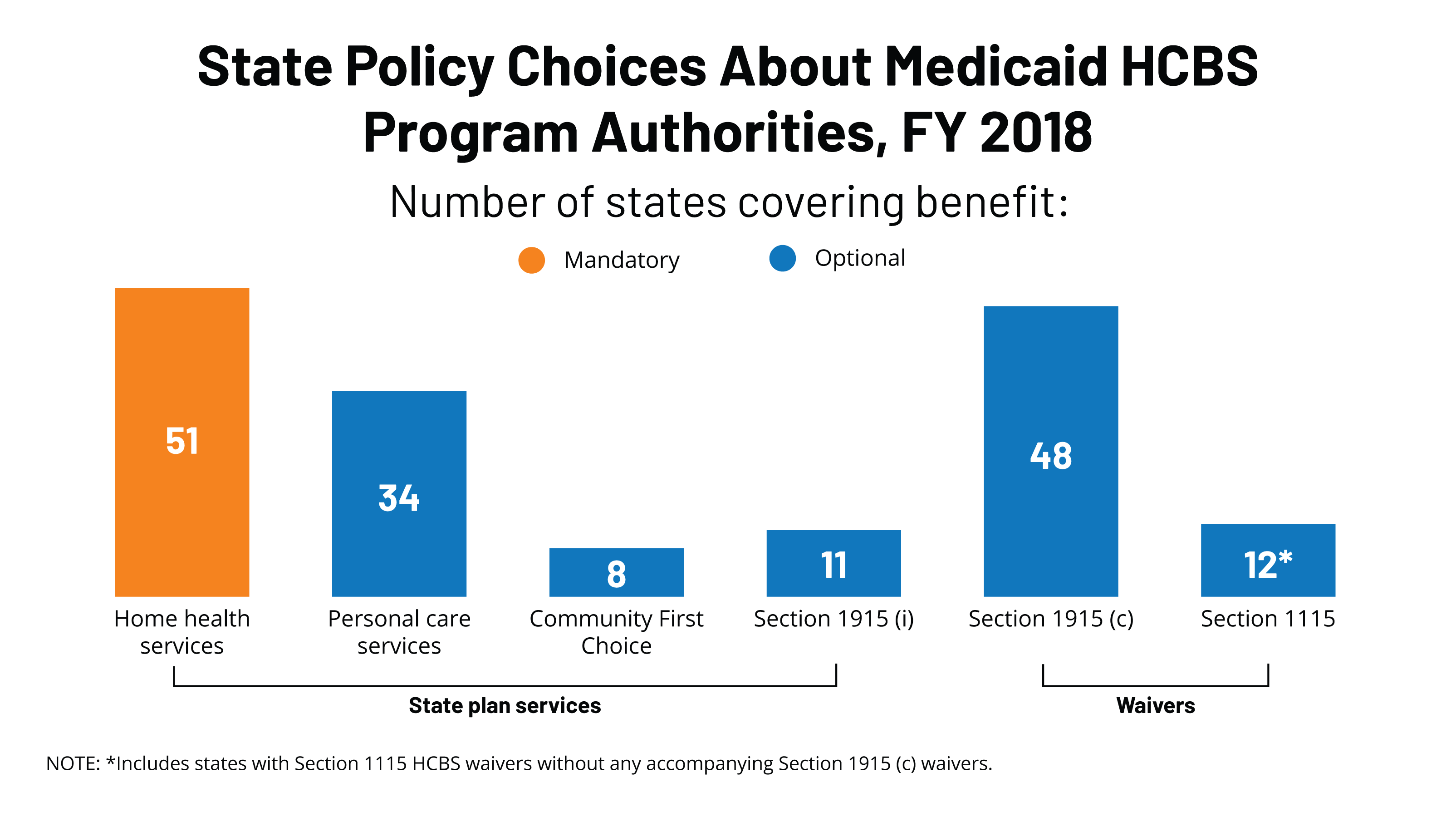 Key State Policy Choices About Medicaid Home and CommunityBased