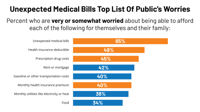 Data Note Public Worries About And Experience With Surprise Medical Bills Kff