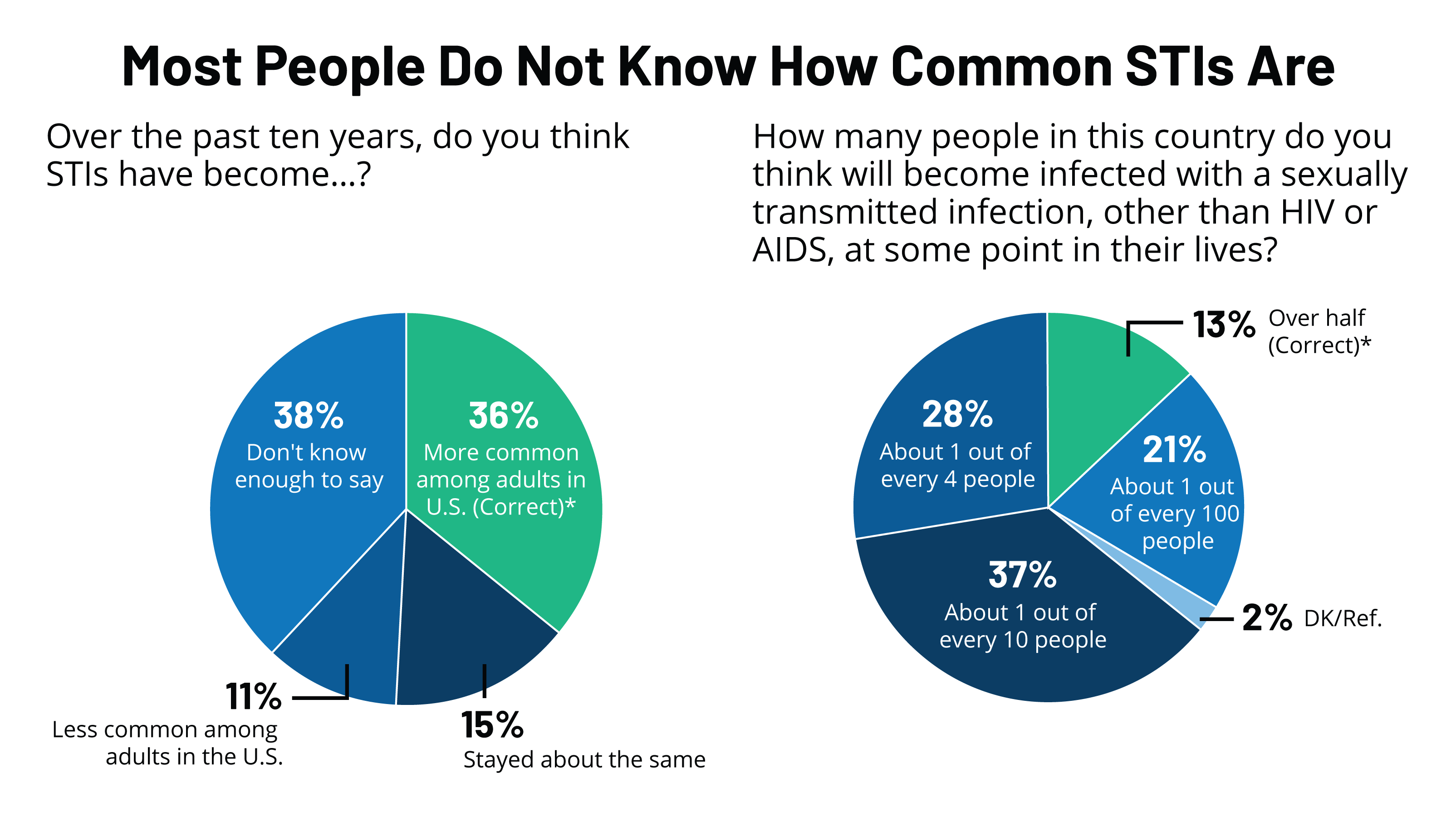 What Percent Of Americans Have Herpes