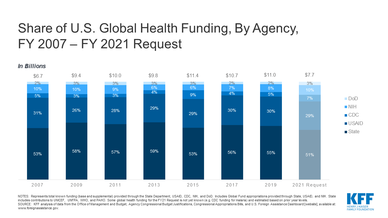 U.S. Global Health Budget Tracker