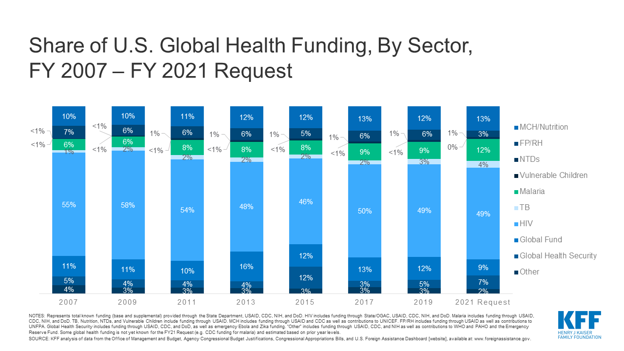 U.S. Global Health Budget Tracker