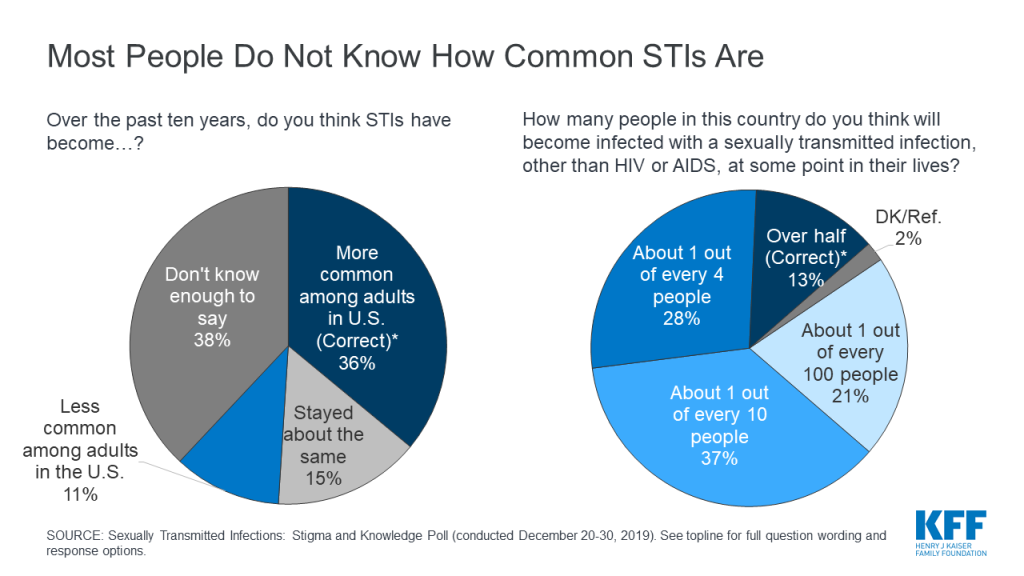 Pie Charts: Most People Do Not Know How Common STIs Are
