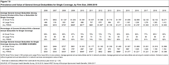 Figure 7.9: Prevalence and Value of General Annual Deductibles for Single Coverage, by Firm Size, 2006-2019