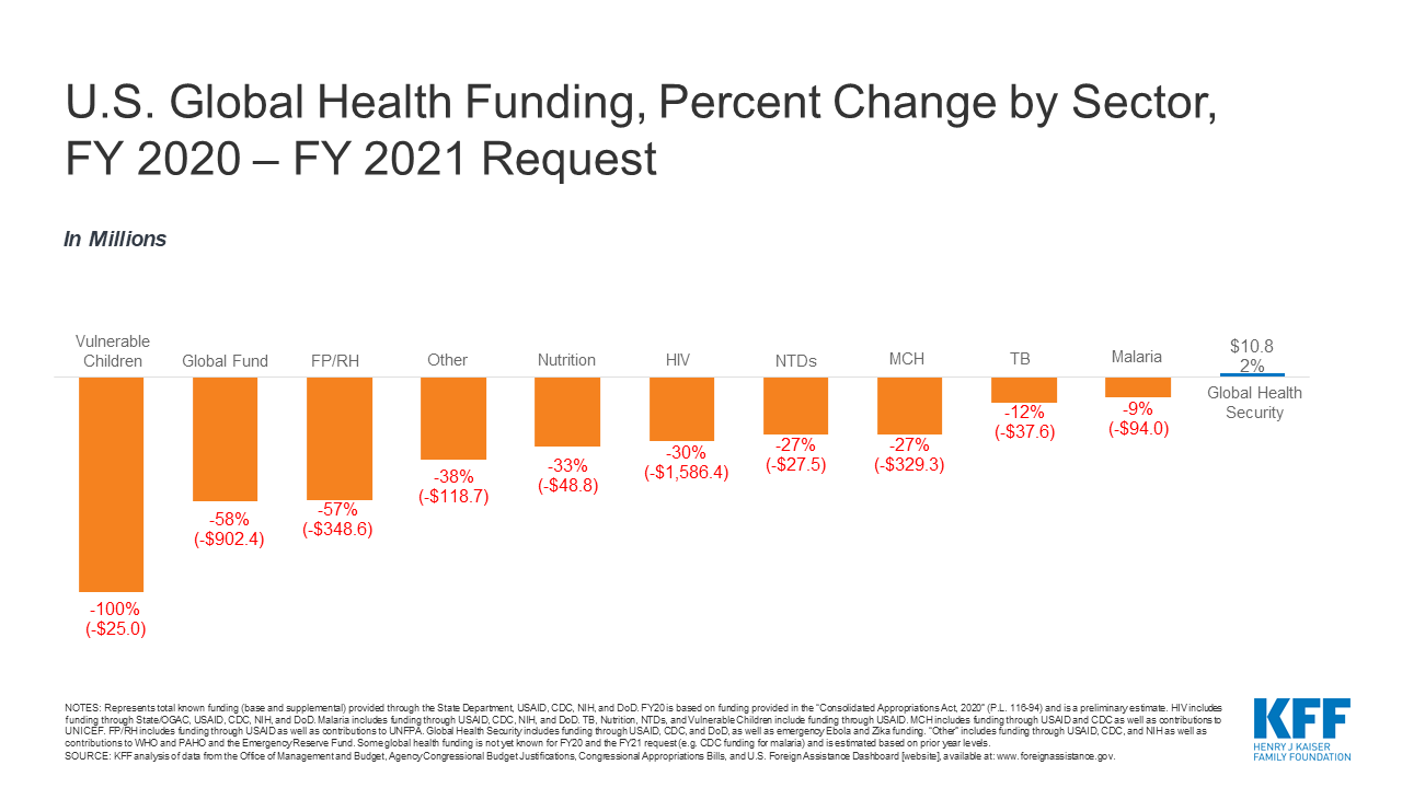 U.S. Global Health Budget Tracker