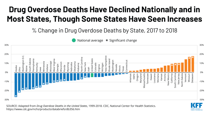 Drug overdose deaths by state