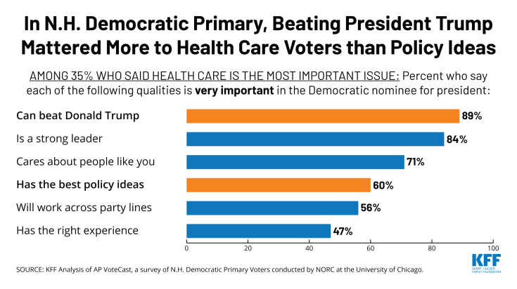 New Hampshire Democratic Primary health care voters care more about beating President Trump than policy ideas, Chart of the Week