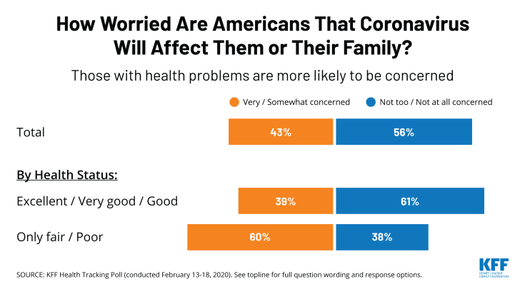 How worried are Americans that coronavirus will affect them or their family? Chart of the Week