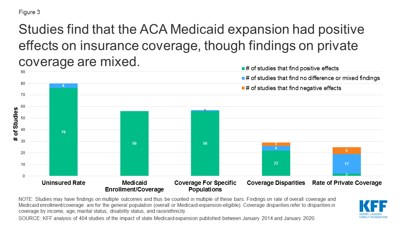 the-effects-of-medicaid-expansion-under-the-aca-updated-findings-from