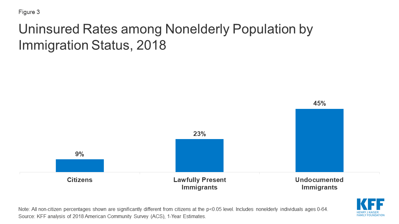 Health Coverage of Immigrants  KFF