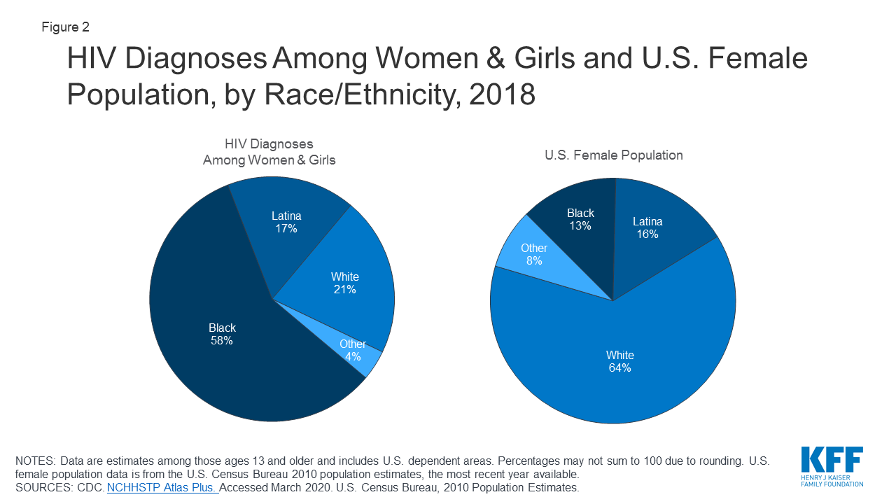 Women and HIV in the United States image