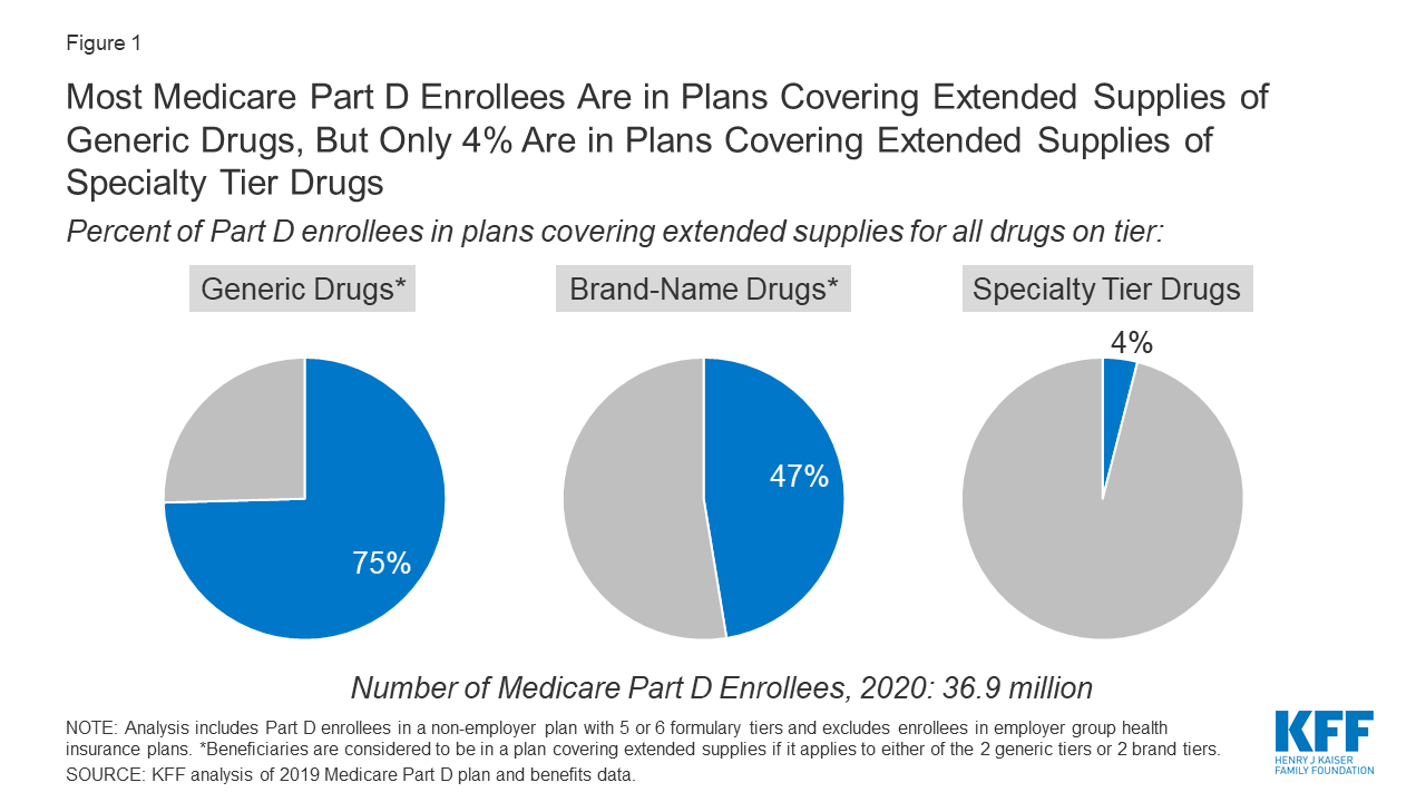 Examining Medicare Part D Policies for Extended Supplies of Medication