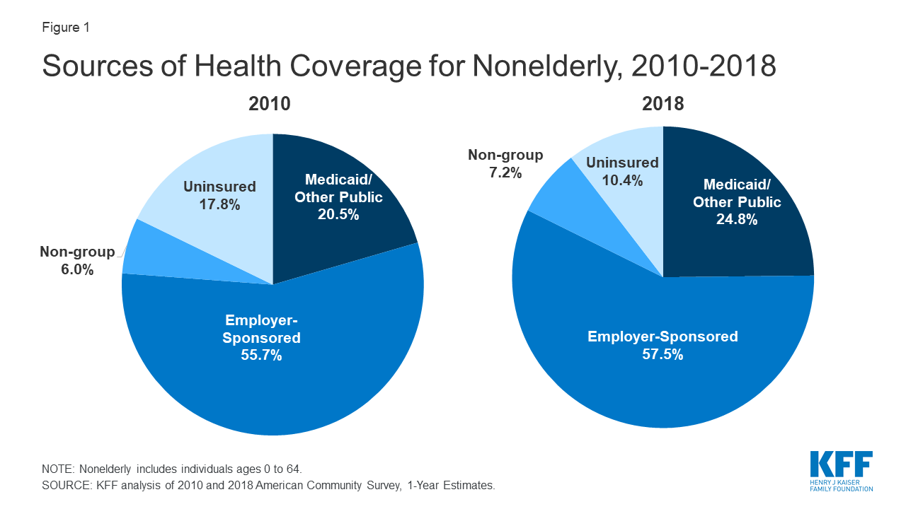 U s Health Insurance Coverage