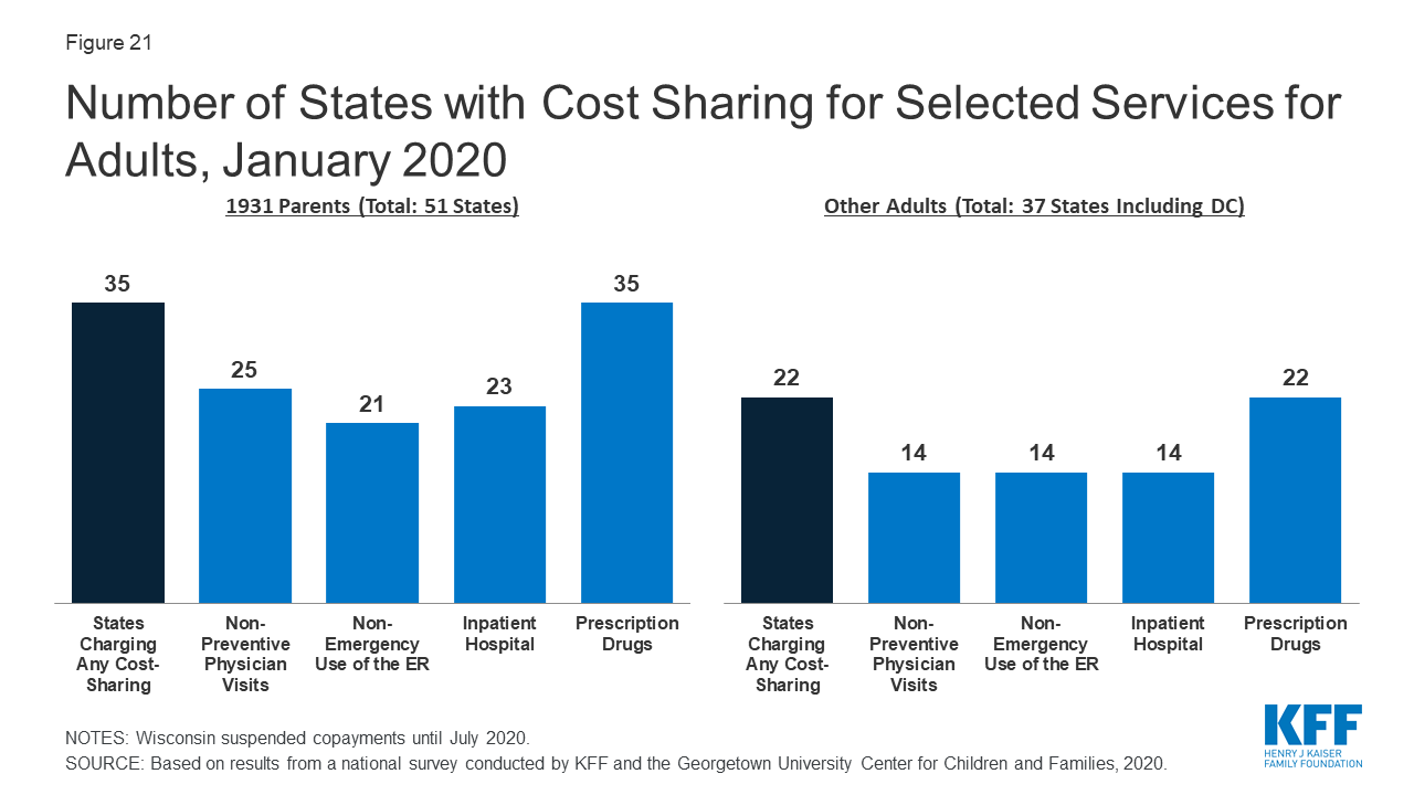 Medicaid and CHIP Eligibility, Enrollment, and Cost Sharing Policies as