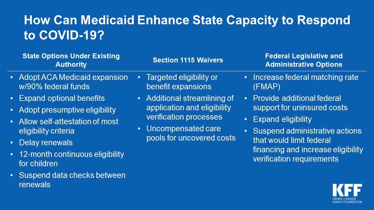 How Can Medicaid Enhance State Capacity To Respond To Covid 19 Kff