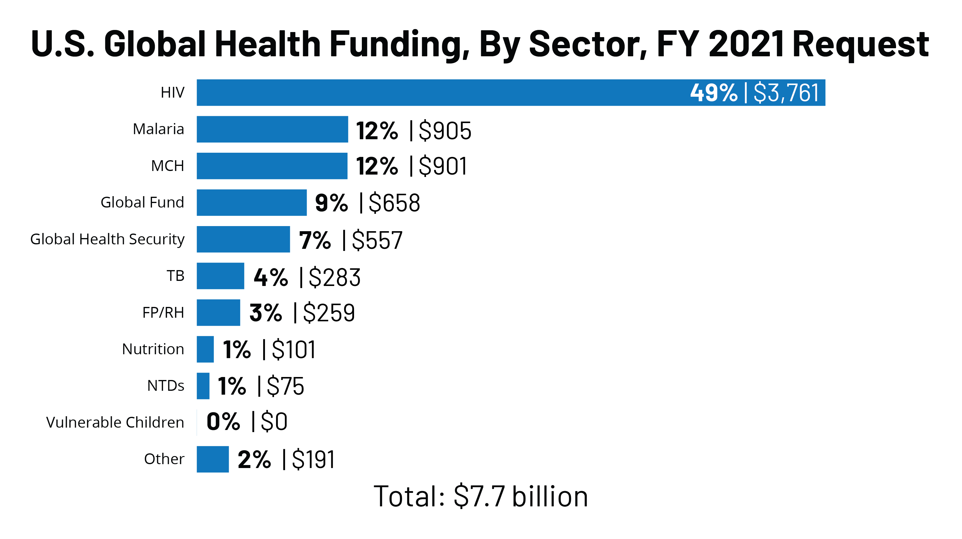 U.S. Global Health Budget Slideshow: FY 2021 Request | The Henry J