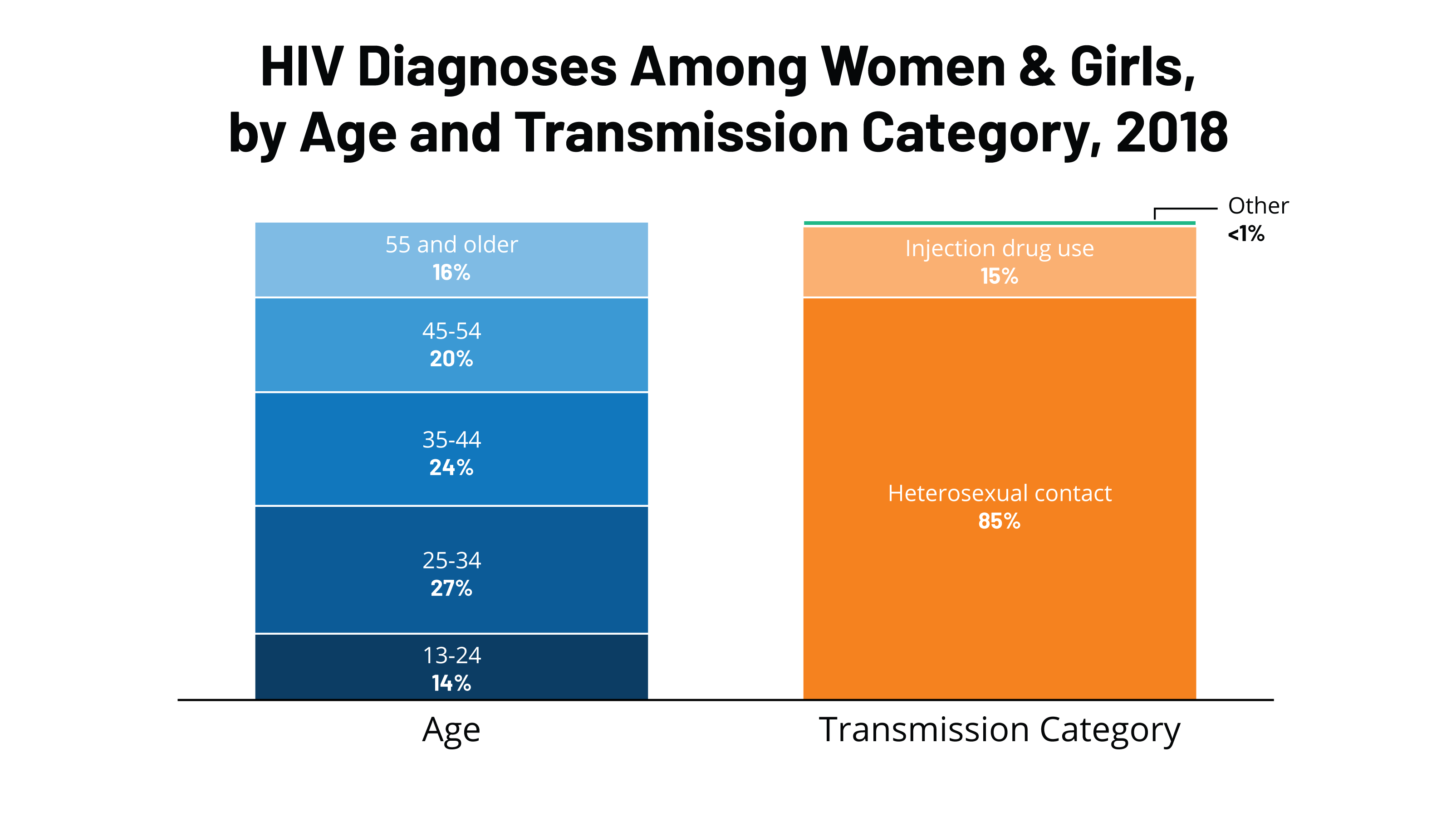 Women and HIV in the United States pic