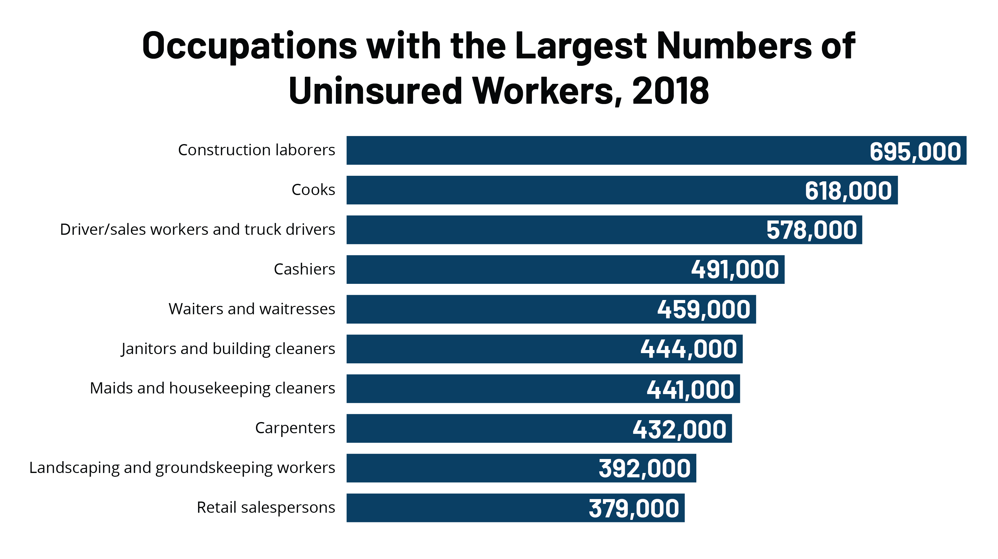 FEATURE Occupations with the highest uninsurance 1