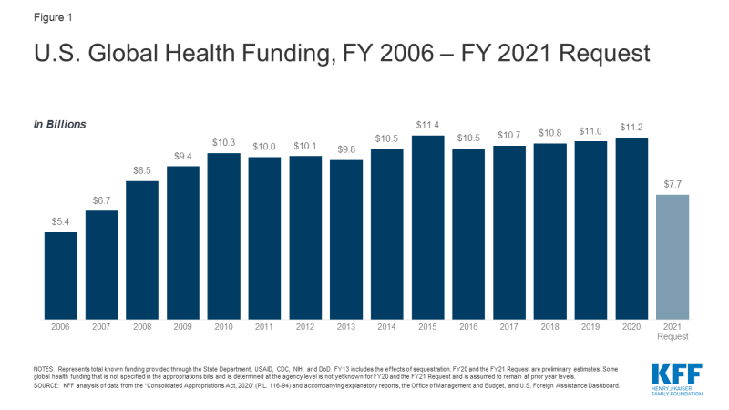 U.S. Global Health Budget Tracker