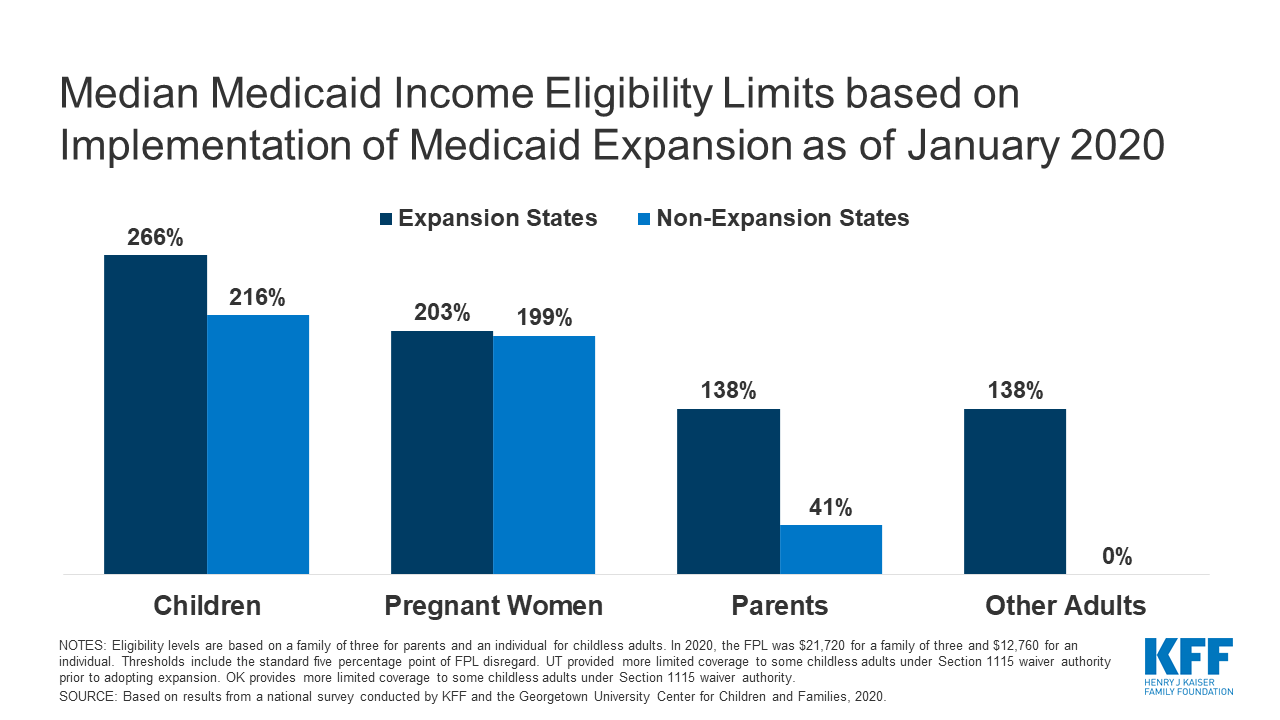 Medicaid Eligibility And Enrollment Survey Feature Image 2020 Kff