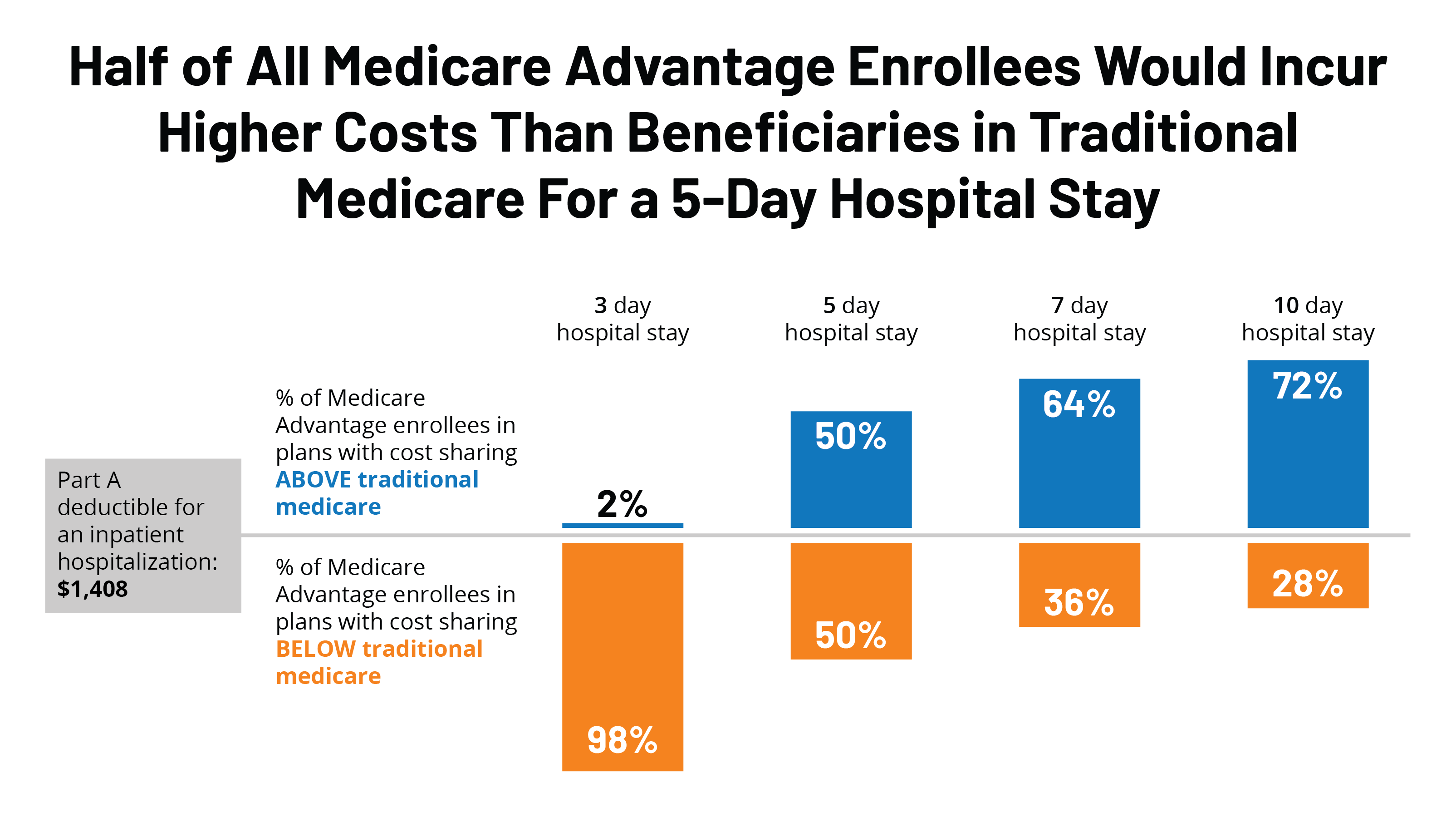 How Much Could Medicare Beneficiaries Pay For a Hospital Stay Related