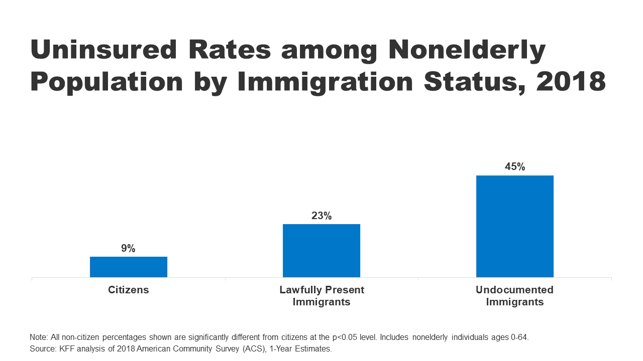 Health Coverage of Immigrants | KFF