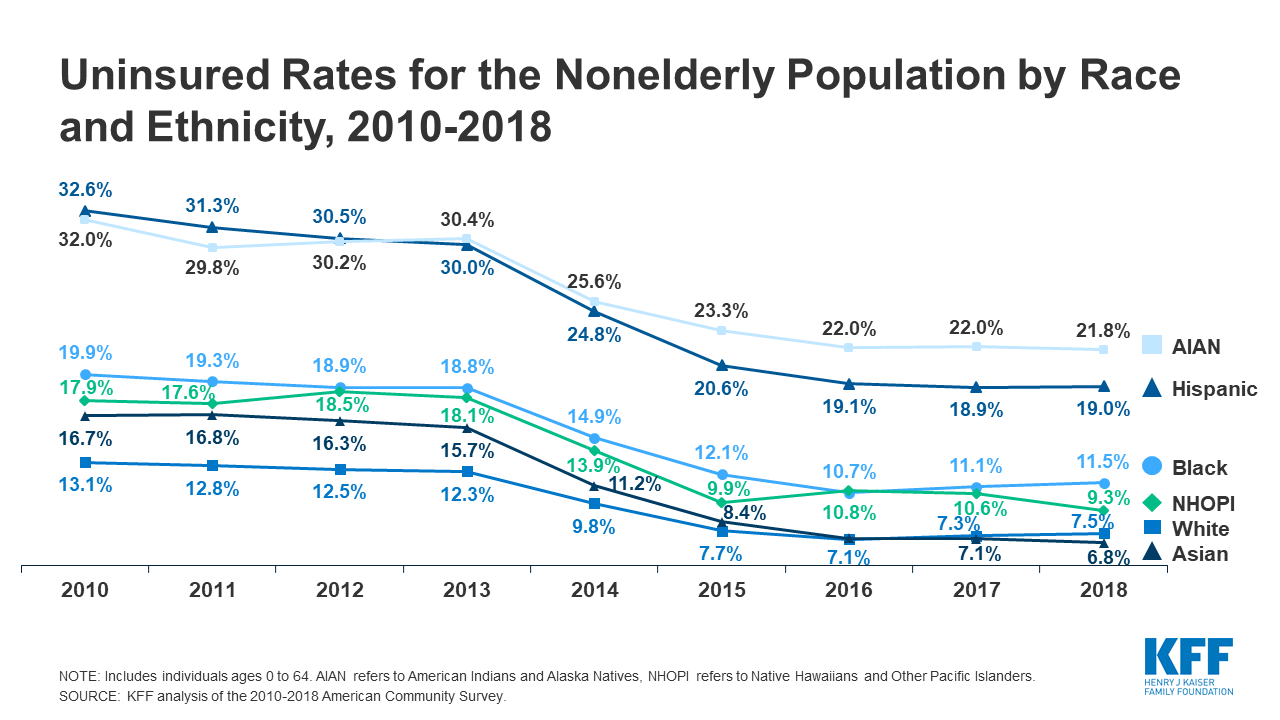 Changes In Health Coverage By Race And Ethnicity Since The Aca 10 18 Kff