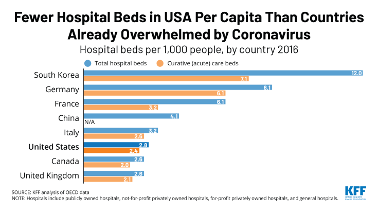 Fewer hospital beds per capita in US than countries already overwhelmed by coronavirus