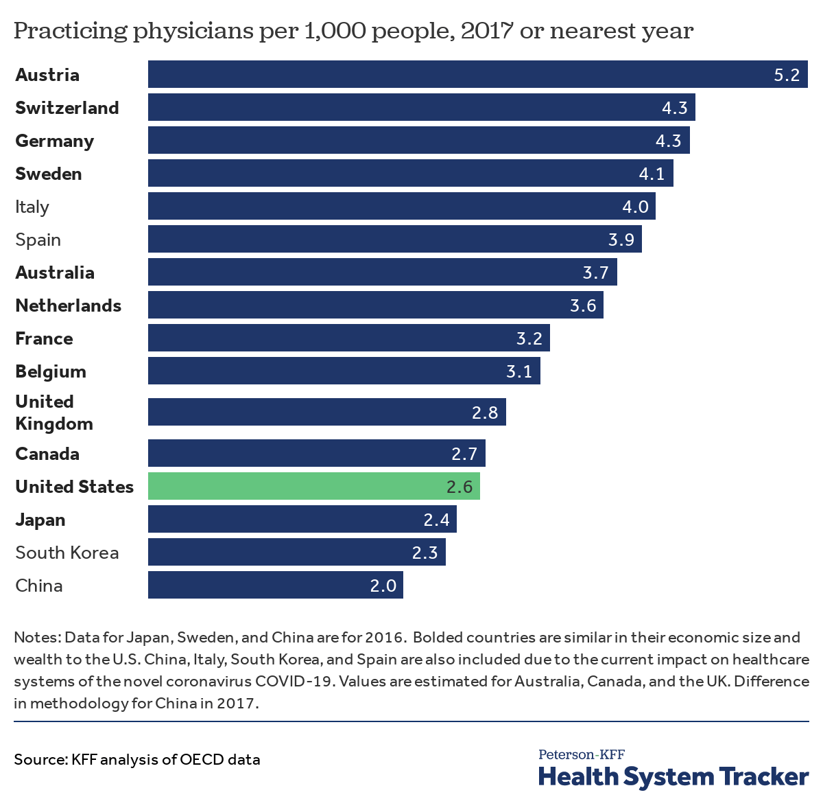The U.S. Has Fewer Physicians and Hospital Beds Per Capita Than Italy and Other Countries