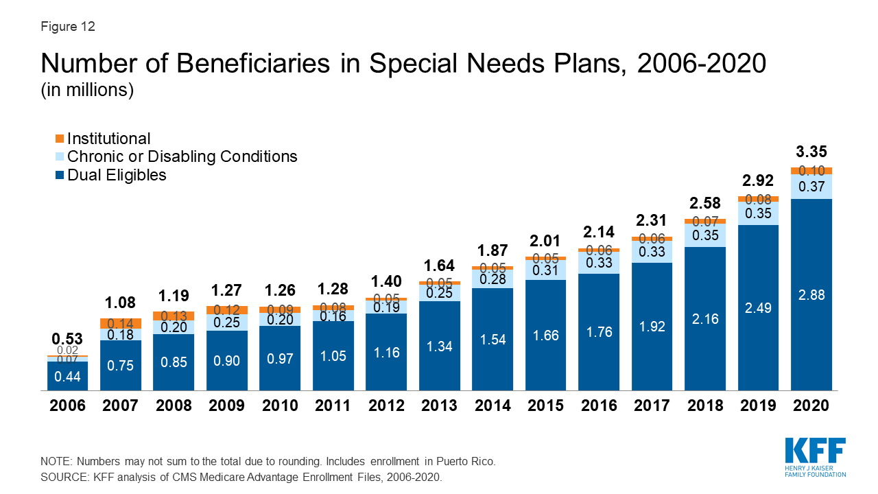 How Much Did Medicare Increase For 2022