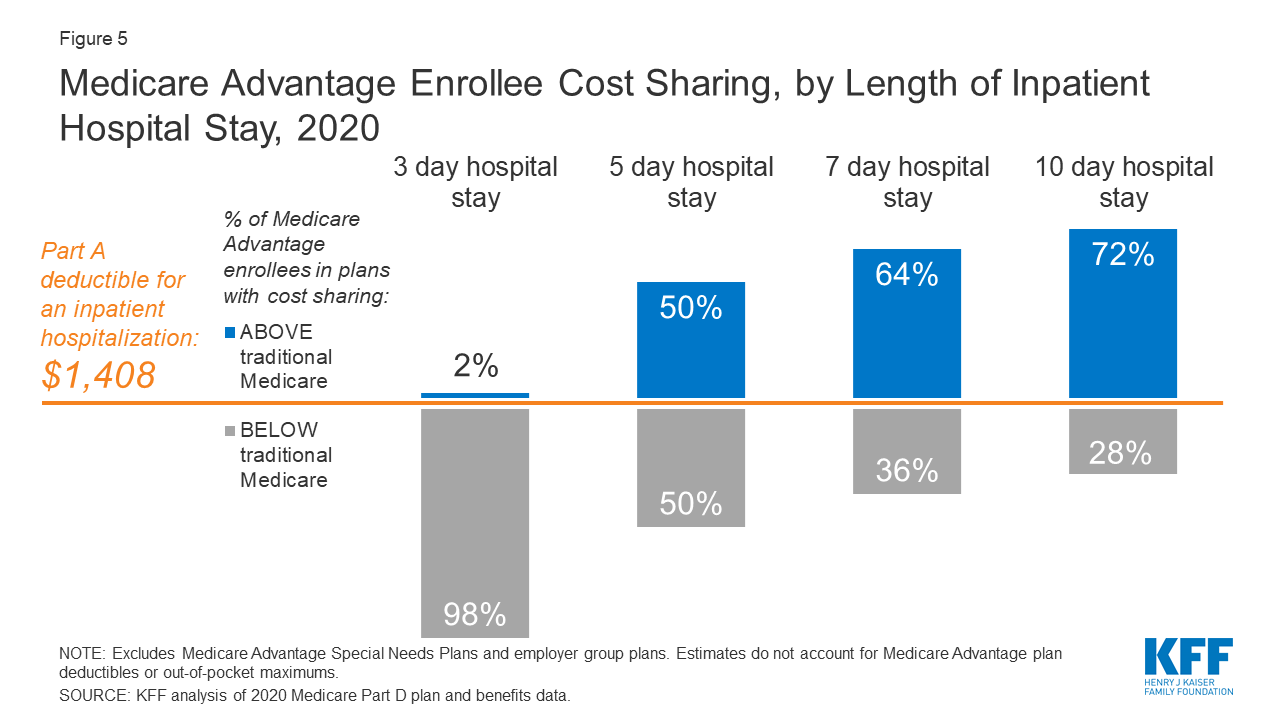 A Dozen Facts About Medicare Advantage In 2020 Kff