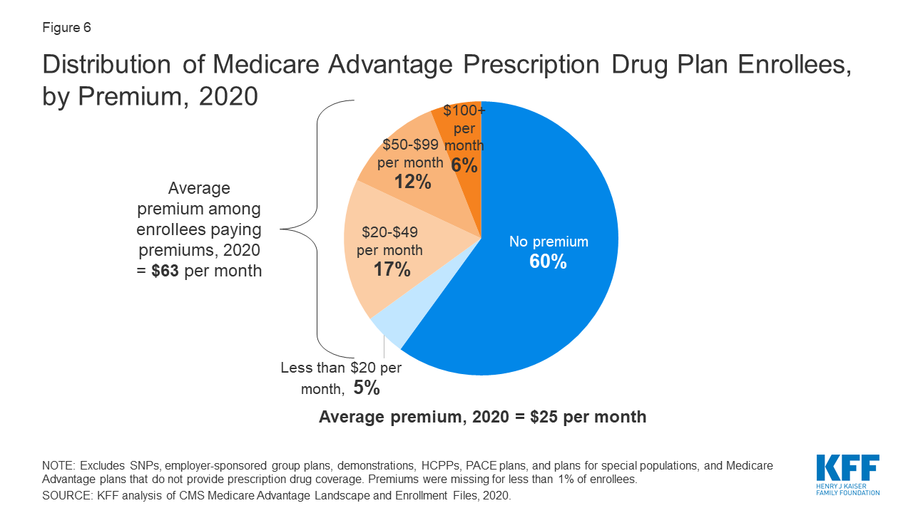 A Dozen Facts About Medicare Advantage in 2020 KFF