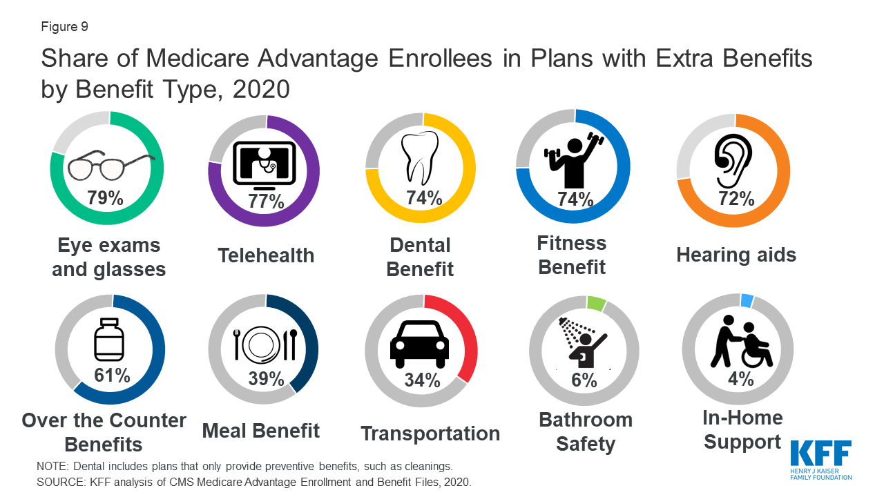 68 Medicare Advantage (Part C) ideas in 2021 - medicare advantage, medicare,  how to plan