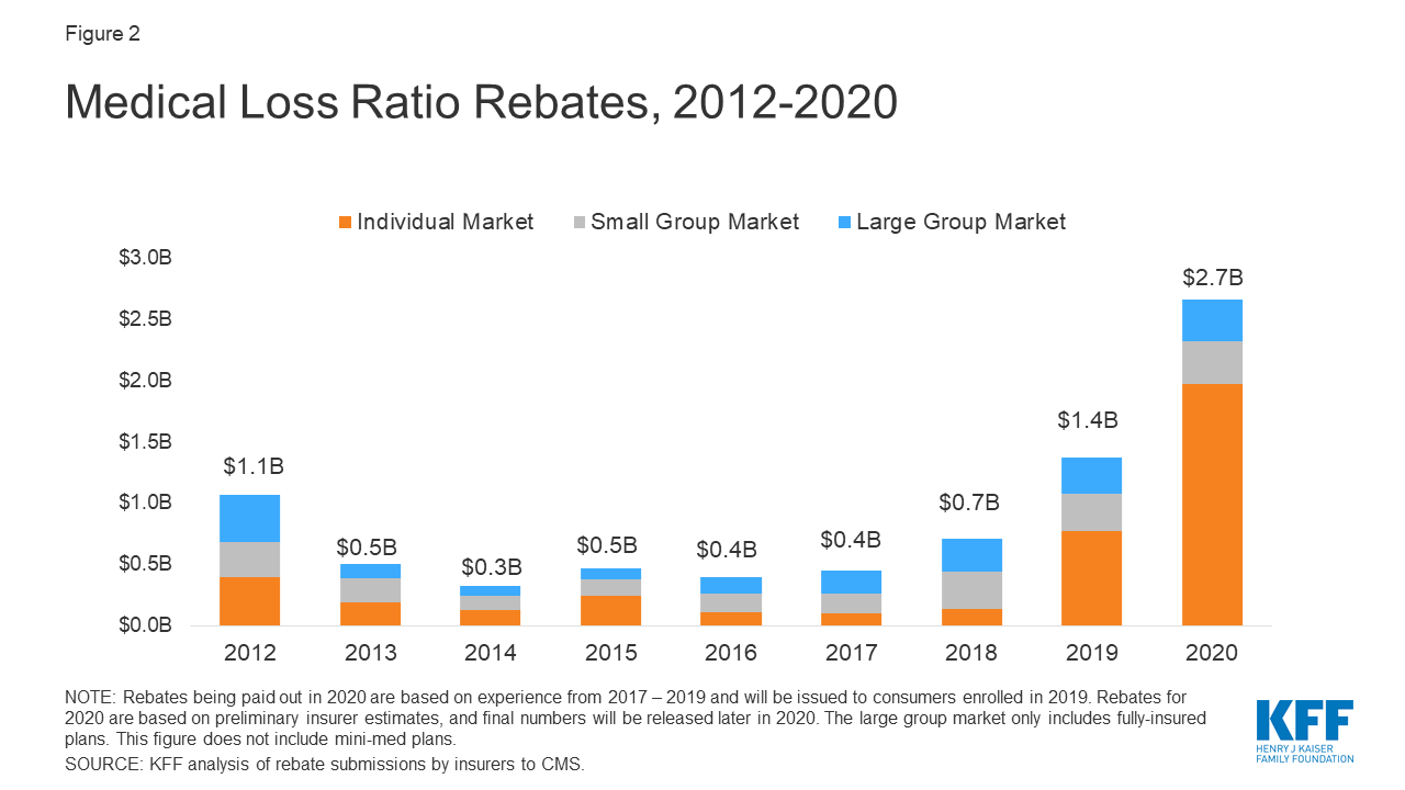 data-note-2020-medical-loss-ratio-rebates-kff