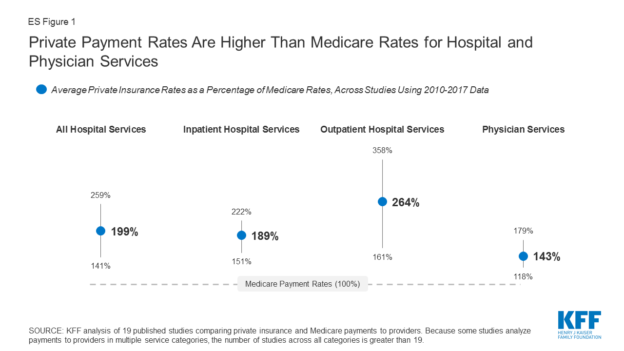 Why do private insurers pay more than medicare image
