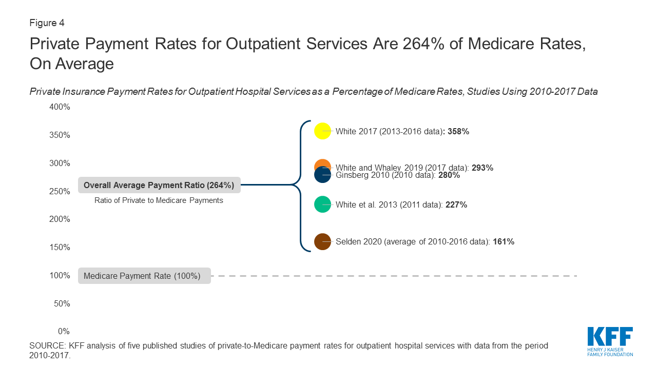 How Much More Than Medicare Do Private Insurers Pay? A Review of the