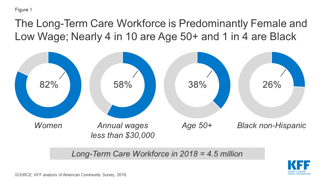 Propiedad Promesa secuencia COVID-19 and Workers at Risk: Examining the Long-Term Care Workforce | KFF Propiedad Promesa secuencia COVID-19 and Workers at Risk: Examining the Long-Term Care Workforce | KFF