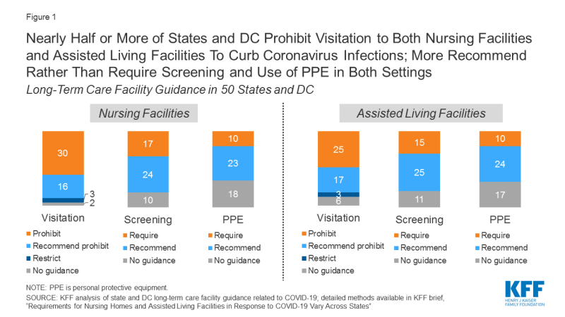 Nearly Half or More of States and DC Prohibit Visitation to Both Nursing Facilities and Assisted Living Facilities To Curb Coronavirus Infections; More Recommend Rather Than Require Screening and Use of PPE in Both Settings
