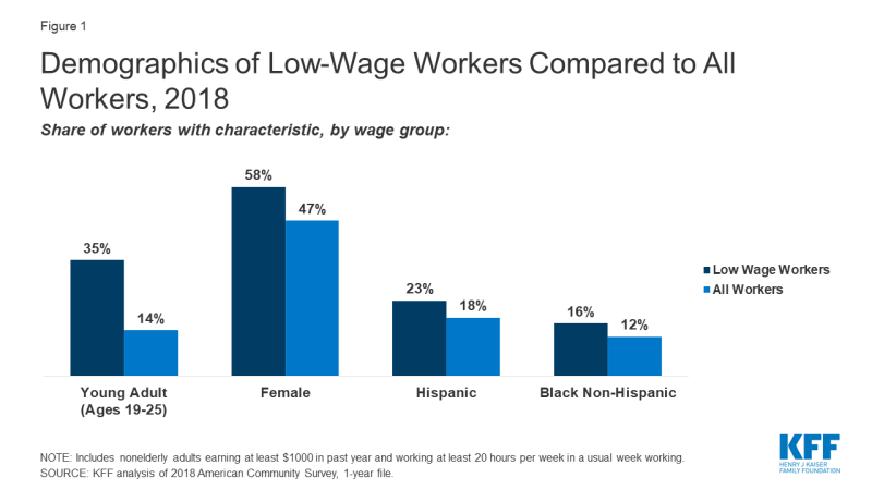 Figure 1: Demographics of Low-Wage Workers Compared to All Workers, 2018