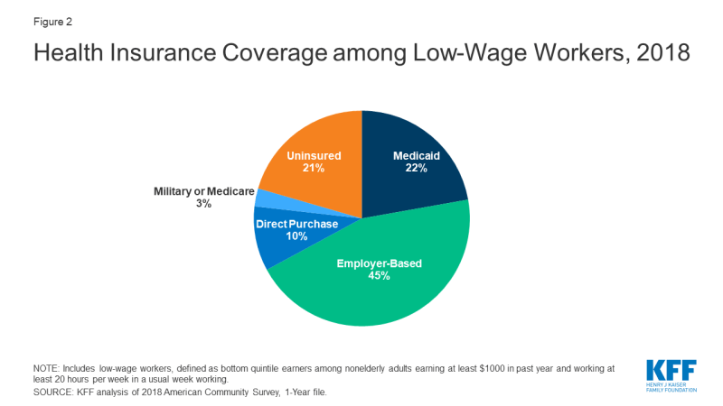 Figure 2: Health Insurance Coverage Among Low-Wage Workers, 2018